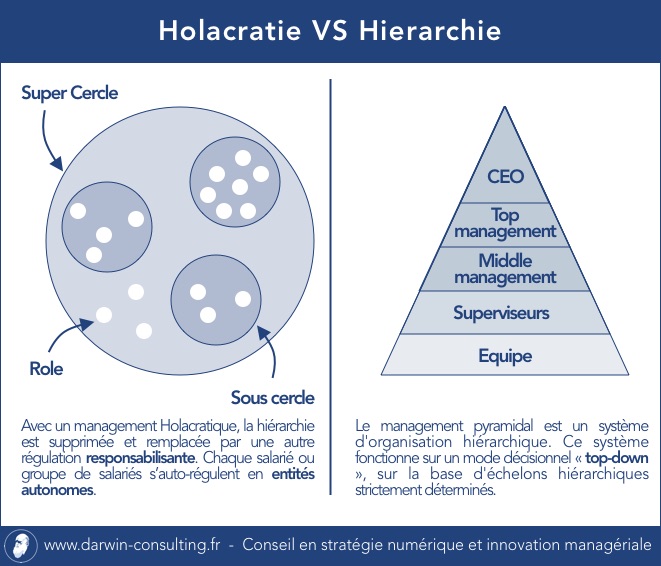 infographie holacratie vs hierarchie