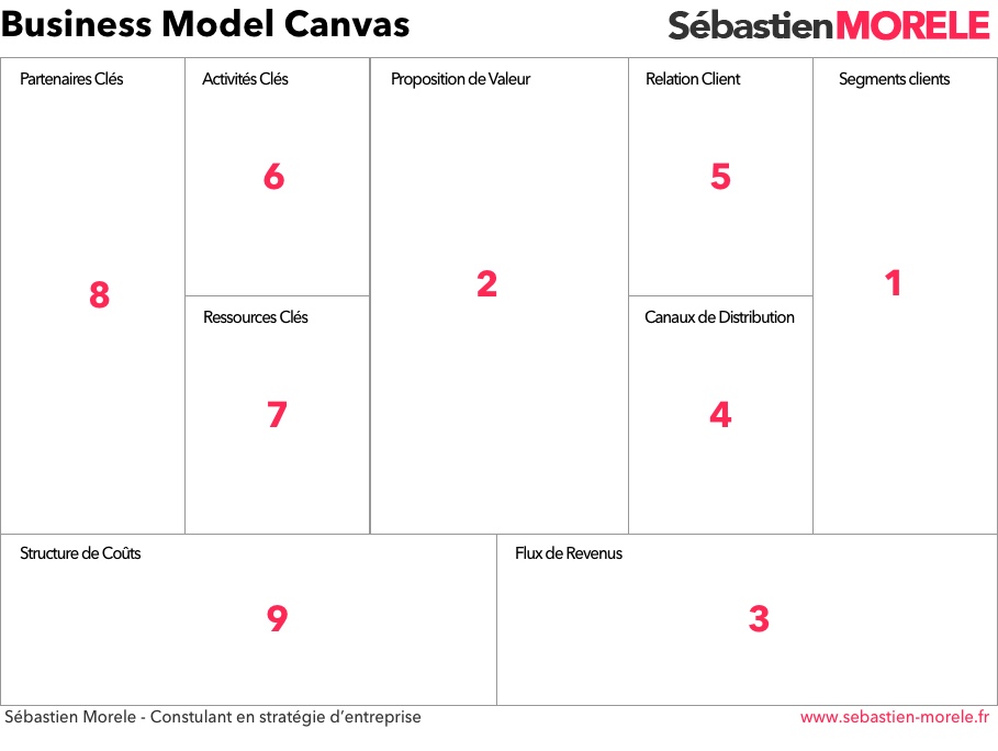 business model canvas - outil création d'entreprise